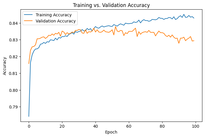 Census validation accuracy over each epoch