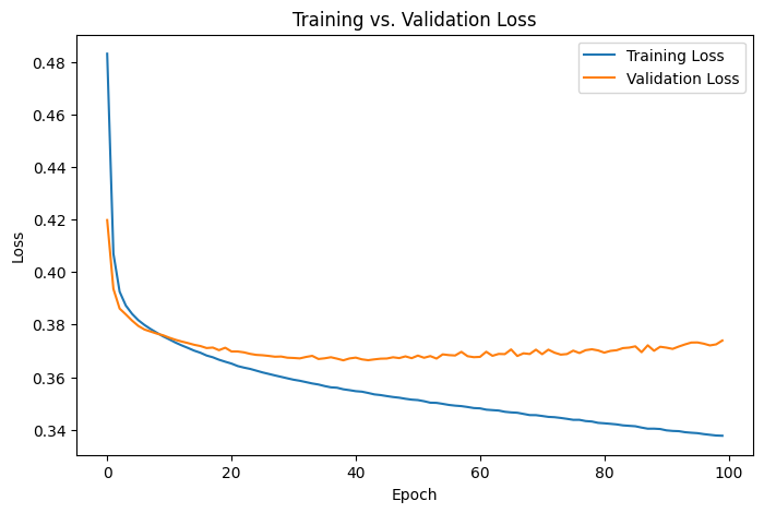 Census validation loss over each epoch